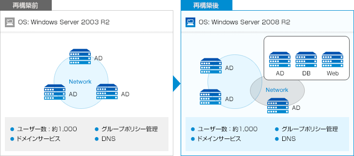 図: Microsoft Active Directory Server再構築前後の比較