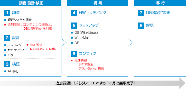 図: クMicrosoft Active Directory Server構築フロー