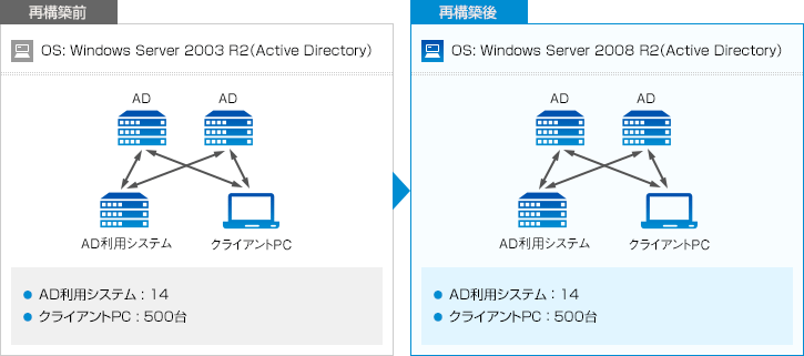 図: Microsoft Active Directory Server再構築前後の比較