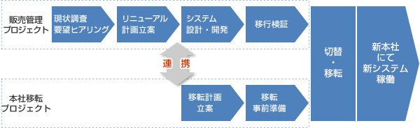図: 販売管理システムリニューアルおよび本社移転プロジェクトの推進