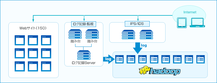 図: IPS/IDS、操作ログ、データ分析を実現したセキュリティシステム構築