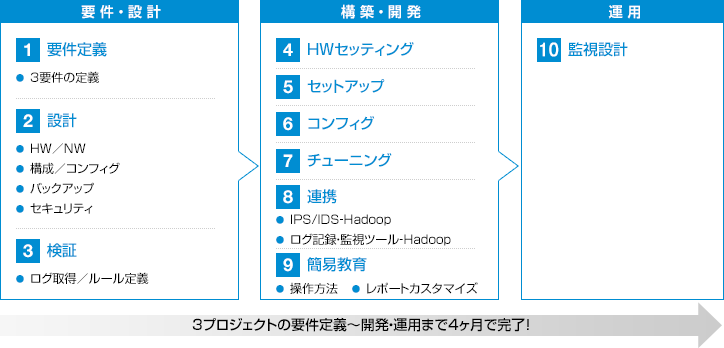 図: IPS/IDS、操作ログ、データ分析を実現したセキュリティシステム構築フロー